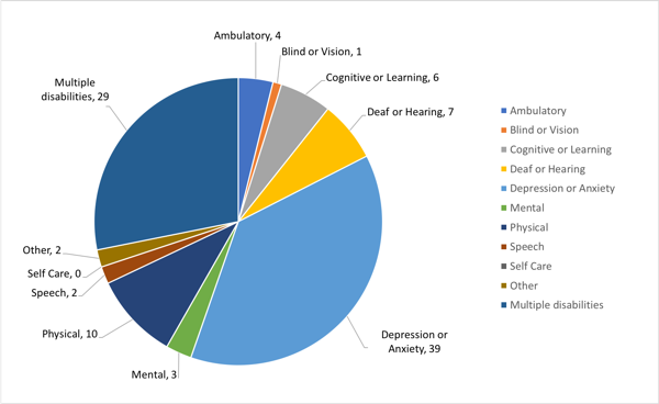 This pie chart shows the number of AWP presenters who identified themselves by disability. The chart shows that 4 presenters identify as having an ambulatory disability, 1 as having a blind or vision disability, 6 as having a cognitive or learning disability, 7 as having a deaf or hearing disability, 39 as having depression or anxiety, 3 as having a mental disability, 10 as having a physical disability, 2 as having a speech disability, 0 as having a self-care disability. 2 presenters identified as having “other” disability not specified here. 29 presenters identified as having multiple disabilities.