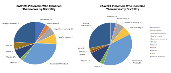 This bar graph shows data for presenters that identified by gender in #AWP21 and #AWP20. 4 presenters at #AWP21 and 19 presenters at #AWP21 identified as having an ambulatory disability. 1 presenter at #AWP21 and 8 presenters at #AWP20 identify as having a blind or vision disability. 6 presenters at #AWP21 and 14 presenters at #AWP20 identified as having a cognitive or learning disability. 39 presenters at #AWP21 and 78 presenters at #AWP20 identified as having depression or anxiety. 3 presenters at #AWP21 and 5 presenters at #AWP20 identified as having a mental disability. 2 presenters at #AWP21 and 2 presenters at #AWP20 identified as having a speech disability. 2 presenters at #AWP21 and 12 presenters at #AWP20 identified as having “other” disability not specified here. 29 presenters at #AWP21 and 55 presenters at #AWP20 identified as having multiple disabilities.