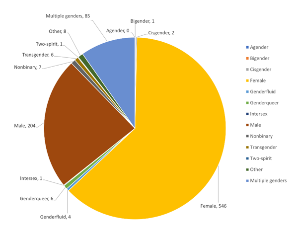 This pie graph shows the number of AWP presenters who identified their gender. The chart shows that 0 presenters identify as agender, 1 as bigender, 2 as cisgender, 546 as female, 4 as genderfluid, 6 as genderqueer, 1 as intersex, 204 as male, 7 as nonbinary, 6 as transgender, 1 as Two-Spirit. 8 presenters chose “other” gender not identified here. 38 presenters chose not to identify. 85 presenters identified as multiple genders.