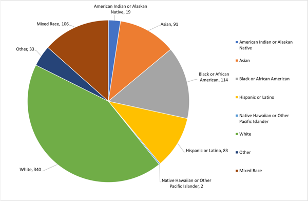 This pie chart shows the number of AWP presenters who identified themselves by race. The chart shows that 19 presenters identify as American Indian or Alaskan Native, 91 identify as Asian, 114 identify as Black or African American, 83 identify as Hispanic or Latino, 2 identify as Native Hawaiian or Other Pacific Islander, and 340 identify as white. 33 presenters identify as “other” race not identified here. 121 presenters chose not to identify. 106 presenters identify as mixed race.