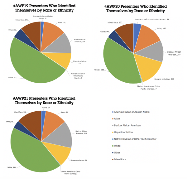 These pie charts show data for presenters that identified by race and ethnicity in #AWP21, #AWP20, and #AWP19. 19 presenters at #AWP21, 79 presenters at #AWP20, and 31 presenters at #AWP19 identified as American Indian or Alaskan Native. 91 presenters at #AWP21, 237 presenters at #AWP20, and 220 presenters at #AWP19 identified as Asian. 114 presenters at #AWP21, 79 presenters at #AWP20, and 31 presenters at #AWP19 identified as Black or African American. 83 presenters at #AWP21, 270 presenters at #AWP20, and 159 presenters at #AWP19 identified as Hispanic or Latino. 2 presenters at #AWP21, 7 presenters at #AWP20, and 4 presenters at #AWP19 identified as Native Hawaiian or Other Pacific Islander. 340 presenters at #AWP21, 683 presenters at #AWP20, and 877 presenters at #AWP19 identified as White. 33 presenters at #AWP21, 90 presenters at #AWP20, and 101 presenters at #AWP19 identified as “other” race or ethnicity not specified here. 106 presenters at #AWP21, 190 presenters at #AWP20, and 199 presenters at #AWP19 identified as mixed race.
