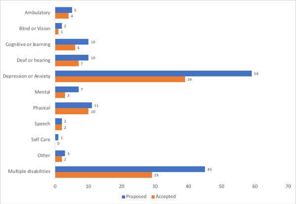 This bar graph compares the number of proposed presenters by disability compared to accepted presenters. 5 proposed presenters and 4 accepted presenters identify as having an ambulatory disability. 2 proposed presenters and 1 accepted presenter identify as having a blind or vision disability. 10 proposed presenters and 6 accepted presenters identify as having a cognitive or learning. 10 proposed presenters and 7 accepted presenters identify as having a deaf or hearing disability. 59 proposed presenters and 39 accepted presenters identify as having depression or anxiety. 7 proposed presenters and 3 accepted presenters as having a mental disability, 11 proposed presenters and 10 accepted presenters as having a physical disability, 2 proposed presenters and 2 accepted presenters identify as having a speech disability, 1 proposed presenter and 0 accepted presenters identify as having a self-care disability. 3 proposed presenters and 2 accepted presenters identified as having “other” disability not specified here. 45 proposed presenters and 29 accepted presenters identified as having multiple disabilities.