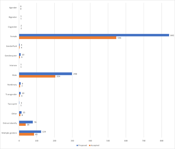 This bar graph compares the number of proposed presenters by gender compared to accepted presenters. 0 proposed presenters and 0 accepted presenters identified as agender. 1 proposed presenter and 1 accepted presenter identified as bigender. 2 proposed presenters and 2 accepted presenters identified as cisgender. 842 proposed presenters and 546 accepted presenters identified as female. 4 proposed presenters and 4 accepted presenters identified as genderfluid. 10 proposed presenters and 6 accepted presenters identified as genderqueer. 298 proposed presenters and 204 accepted presenters identified as male. 9 proposed presenters and 7 accepted presenters identified as nonbinary. 10 proposed presenters and 6 accepted presenters identified as transgender. 3 proposed presenters and 1 accepted presenter identified as two-spirit. 15 proposed presenters and 8 accepted presenters identified as “other” gender not identified here. 78 proposed presenters and 38 accepted presenters chose not to identify. 124 proposed presenters and 85 accepted presenters identified as multiple genders