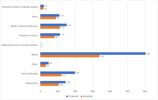 This bar graph compares the number of proposed presenters by race and ethnicity compared to accepted presenters. 22 proposed presenters and 19 accepted presenters identified as American Indian or Alaskan Native. 110 proposed presenters and 91 accepted presenters identified as Asian. 152 proposed presenters and 114 accepted presenters identified as Black or African American. 114 proposed presenters and 83 accepted presenters identified as Hispanic or Latino. 2 proposed presenters and 2 accepted presenters identified as Native Hawaiian or Other Pacific Islander. 604 proposed presenters and 340 accepted presenters identified as white. 48 proposed presenters and 33 accepted presenters identified as “other” race or ethnicity not specified here. 199 proposed presenters and 121 accepted presenters chose not to identify. 146 proposed presenters and 106 accepted presenters identified as mixed race.