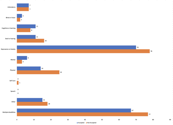 This bar graph compares the number of nonaccepted presenters by disability compared to accepted presenters. 5 nonaccepted presenters and 4 accepted presenters identify as having an ambulatory disability. 2 nonaccepted presenters and 1 accepted presenter identify as blind or vision. 10 nonaccepted presenters and 6 accepted presenters identify as cognitive or learning, 10 nonaccepted presenter and 7 accepted presenters as D/deaf or hearing, 59 nonaccepted presenters and 39 accepted presenters as depression or anxiety, 7 nonaccepted presenters and 3 accepted presenters as mental, 11 nonaccepted presenters and 10 accepted presenters as physical, 2 nonaccepted presenters and 2 accepted presenters as speech, 1 nonaccepted presenter and 0 accepted presenters as self-care. 3 nonaccepted presenters and 2 accepted presenters identified as having another disability not specified here. 45 nonaccepted presenters and 29 accepted presenters identified as having multiple disabilities.