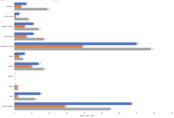 This bar graph shows data for presenters that identified by gender in 2022, 2021, and 2020. 7 presenters in 2022, 4 presenters in 2021, and 19 presenters in 2021 identified as having an ambulatory disability. 3 presenters in 2022, 1 presenter in 2021, and 8 presenters in 2020 identify as having a blind or vision disability. 11 presenters in 2022, 6 presenters in 2021, and 14 presenters in 2020 identified as having a cognitive or learning disability. 11 presenters in 2022, 7 presenters in 2021, and 17 presenters in 2020 identified as having a deaf or hearing disability. 70 presenters in 2022, 39 presenters in 2021, and 78 presenters in 2020 identified as having depression or anxiety. 6 presenters in 2022, 3 presenters in 2021, and 5 presenters in 2020 identified as having a mental disability. 14 presenters in 2022, 10 presenters in 2021, and 17 presenters in 2020 identified as having a physical disability. 0 presenters in 2022, 2 presenters in 2021, and 2 presenters in 2020 identified as having a speech disability. 15 presenters in 2022, 2 presenters in 2021, and 12 presenters in 2020 identified as having another disability not specified here. 67 presenters in 2022, 29 presenters in 2021, and 55 presenters in 2020 identified as having multiple disabilities.