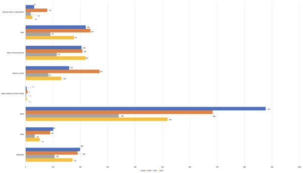 These pie charts show data for presenters that identified by race and ethnicity in #AWP21, #AWP20, and #AWP19. 19 presenters at #AWP21, 79 presenters at #AWP20, and 31 presenters at #AWP19 identified as American Indian or Alaskan Native. 91 presenters at #AWP21, 237 presenters at #AWP20, and 220 presenters at #AWP19 identified as Asian. 114 presenters at #AWP21, 79 presenters at #AWP20, and 31 presenters at #AWP19 identified as Black or African American. 83 presenters at #AWP21, 270 presenters at #AWP20, and 159 presenters at #AWP19 identified as Hispanic or Latino. 2 presenters at #AWP21, 7 presenters at #AWP20, and 4 presenters at #AWP19 identified as Native Hawaiian or Other Pacific Islander. 340 presenters at #AWP21, 683 presenters at #AWP20, and 877 presenters at #AWP19 identified as White. 33 presenters at #AWP21, 90 presenters at #AWP20, and 101 presenters at #AWP19 identified as “other” race or ethnicity not specified here. 106 presenters at #AWP21, 190 presenters at #AWP20, and 199 presenters at #AWP19 identified as mixed race.