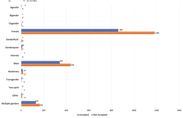 This bar graph compares the number of nonaccepted presenters to accepted presenter. 0 nonaccepted presenters and 3 accepted presenters identified as agender. 0 nonaccepted presenter and 1 accepted presenter identified as bigender. 5 nonaccepted presenters and 2 accepted presenters identified as cisgender. 1183 nonaccepted presenters and 860 accepted presenters identified as female. 8 nonaccepted presenters and 1 accepted presenter identified as genderfluid. 6 nonaccepted presenters and 10 accepted presenters identified as genderqueer. 0 nonaccepted presenters and 1 accepted presenter identified as intersex. 439 nonaccepted presenters and 342 accepted presenters identified as male. 17 proposed presenters and 14 accepted presenters identified as nonbinary. 3 nonaccepted presenters and 5 accepted presenters identified as transgender. 1 nonaccepted presenters and 0 accepted presenter identified as two-spirit. 9 nonaccepted presenters and 6 accepted presenters identified as another gender not identified here. 164 nonaccepted presenters and 130 accepted presenters identified as multiple genders.