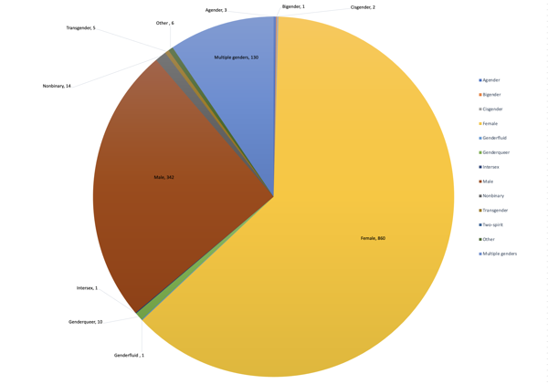 This pie graph shows the number of AWP presenters who identified their gender. The chart shows that 3 presenters identify as agender, 1 as bigender, 2 as cisgender, 860 as female, 1 as genderfluid, 10 as genderqueer, 1 as intersex, 342 as male, 14 as nonbinary, 5 as transgender, 0 as Two-Spirit. 6 presenters chose another gender not identified here. 38 presenters chose not to identify. 130 presenters identified as multiple genders..