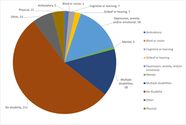 This pie chart shows the number of accepted AWP presenters who identified themselves by disability. The chart shows that 5 presenters identify as having an ambulatory disability, 1 as Blind or vision, 7 as cognitive or learning, 7 as deaf or hearing, 58 as depression or anxiety, 3 as mental, 15 as physical, 0 as self-care, 0 as speech. 25 presenters identified as having another disability not specified here. 58 presenters identified as having multiple disabilities. 211 presenters identified as having no disability.