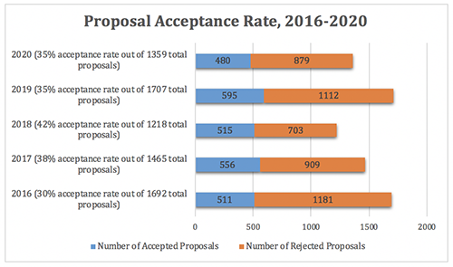 This bar graph shows the acceptance rate of proposals to the conference from 2016 to 2020. In 2016, 511 out of 1692 proposals were accepted, creating an acceptance rate of 30%. In 2017, 556 out of 1465 proposals were accepted, creating an acceptance rate of 38%. In 2018, 515 out of 1218 proposals were accepted, creating an acceptance rate of 42%. In 2019, 595 out of 1707 proposals were accepted, creating an acceptance rate of 35%. In 2020, 480 out of 1359 proposals were accepted, creating an acceptance rate of 35%.