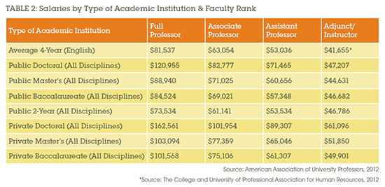 Table 2: Salaries by Type of Academic Institution & Faculty Rank