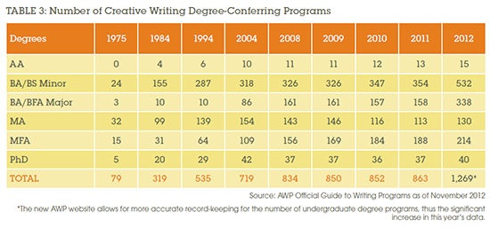 Table 3: Number of Degree-Conferring Programs in Creative Writing.