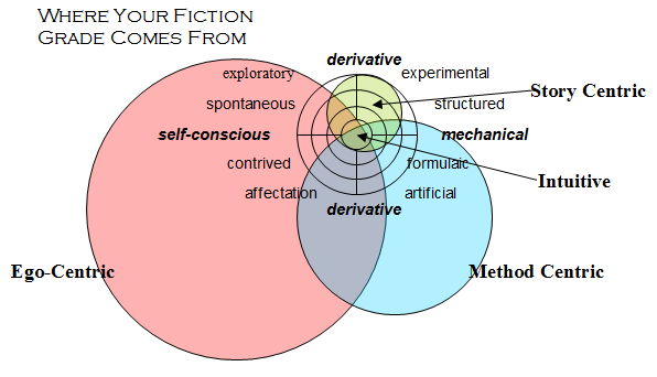 Where Your Fiction Grade Comes From