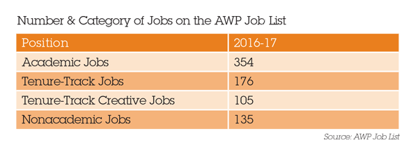 Number & Category of Jobs on the AWP Job List