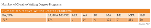 Number of Creative Writing Degree Programs